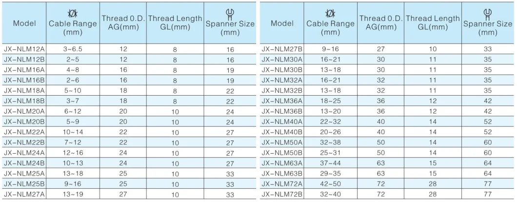 Plastic Cable Glands M22 Waterproof IP68 Nylon PA66 Cabel Connectors